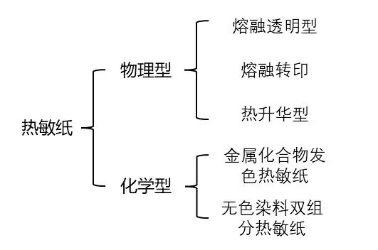 热敏纸为什么能划出印子？不用笔就能写字？