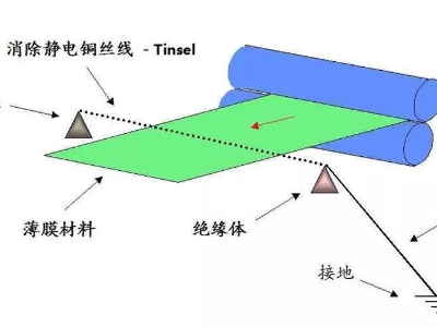 薄膜不干胶标签印刷后有静电怎么消除？